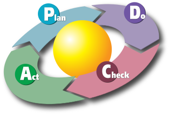 PDCA: Tối ưu hóa hành vi nhân sự thực thi mục tiêu của tổ chức